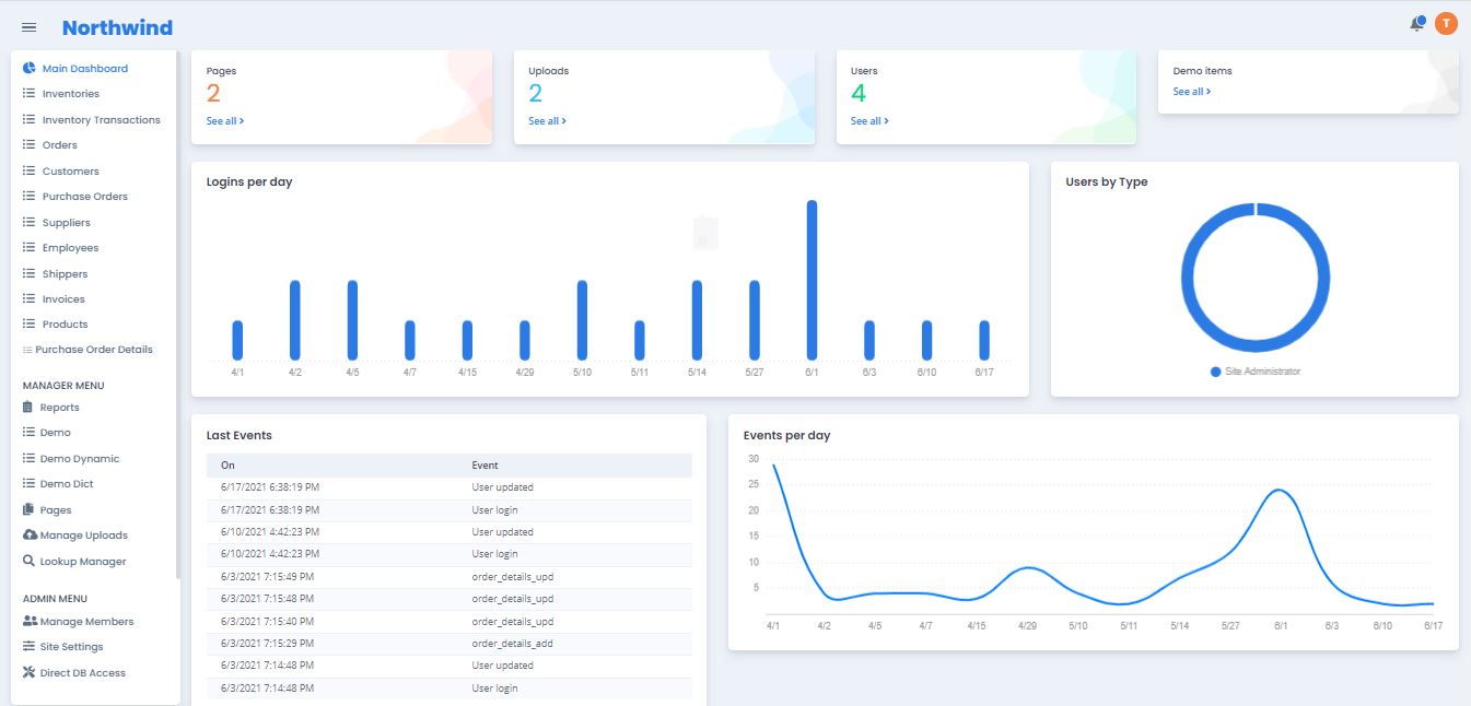 Web based Dashboard for Northwind Demo Site